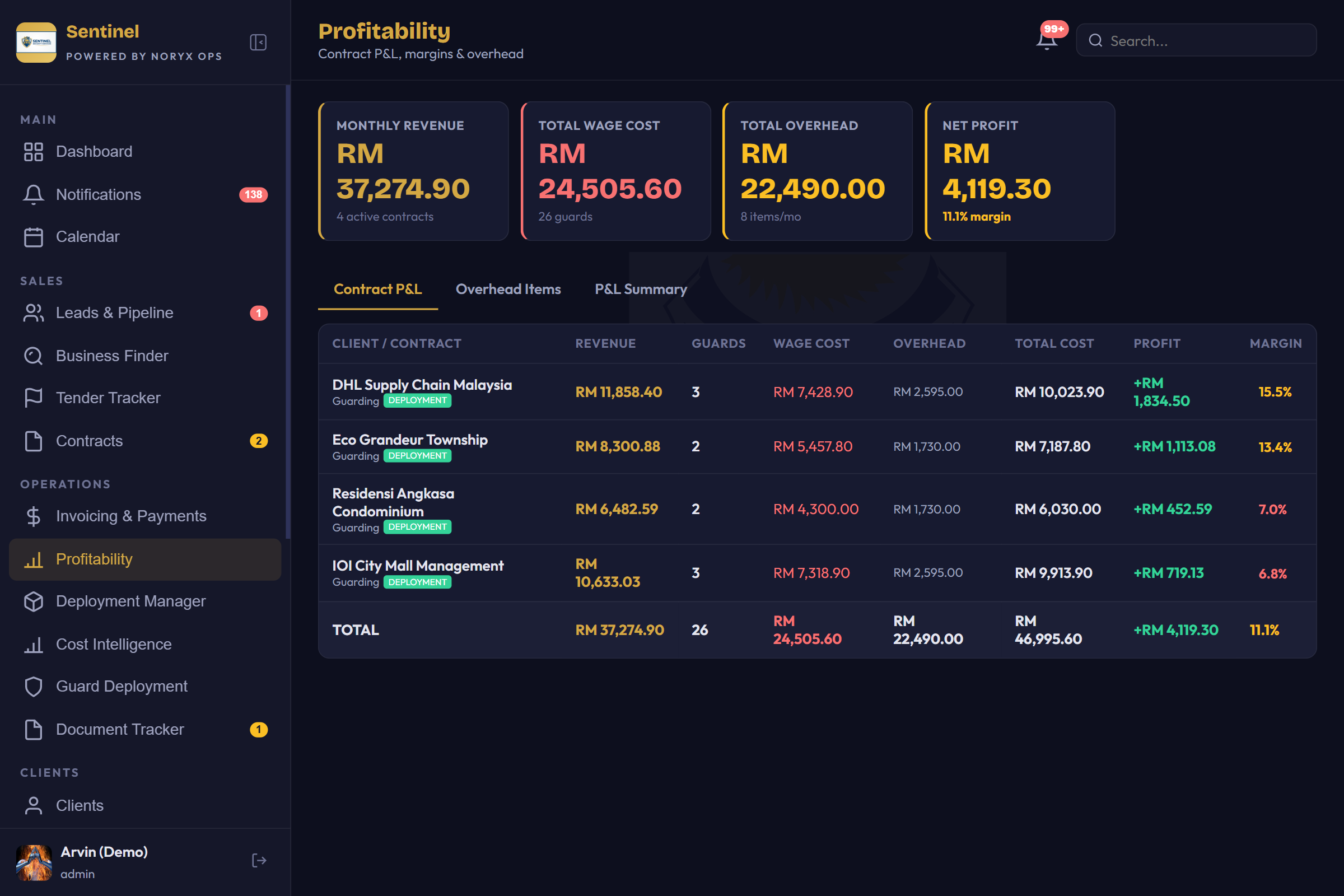 Noryx profitability module showing contract-by-contract P&L with revenue, cost, profit, and margin percentages