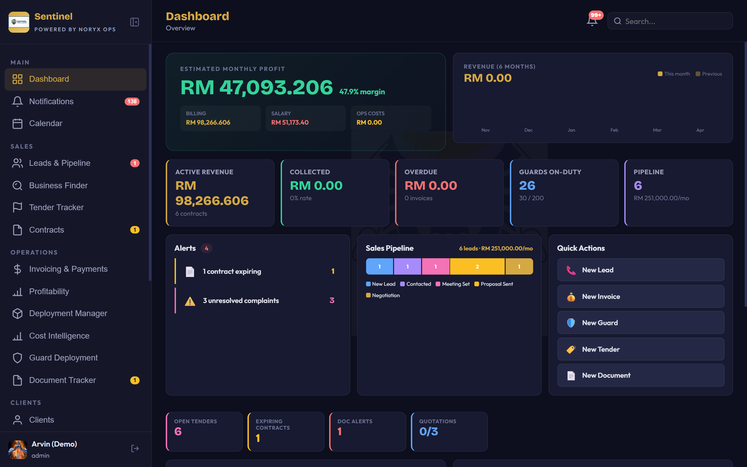 Noryx OPS dashboard showing monthly profit, revenue trend, guards on duty, and compliance alerts